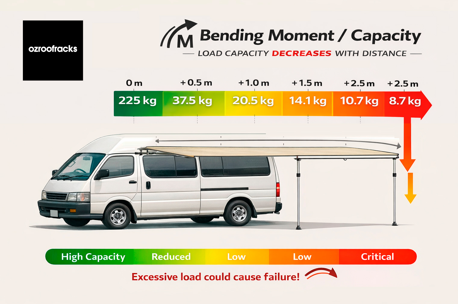 Ozroofracks | Roof Rack Gutter Mounts
